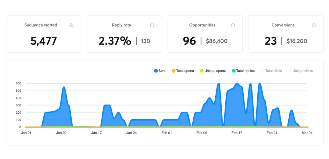 Tomorrow's Best Brands email stats